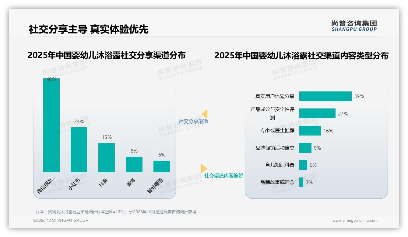 尚普咨询集团权威发布：68%母亲决策婴幼儿沐浴露，安全无泪配方成首要考量-2025年12月-婴幼儿沐浴露-38