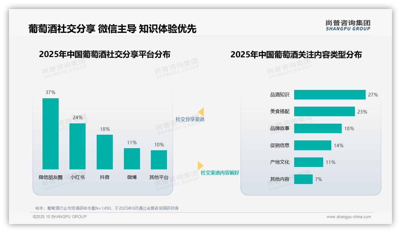 31%消费者最信任品酒师推荐，该趋势获尚普咨询集团报告支持-2025年10月-葡萄酒-38
