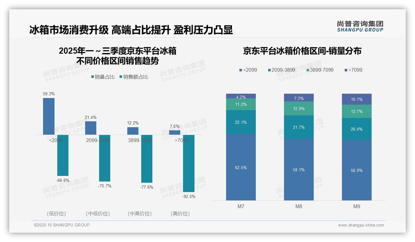 尚普咨询集团报告首次披露：京东冰箱高端市场跌幅达92.5%-2025年10月-冰箱-38