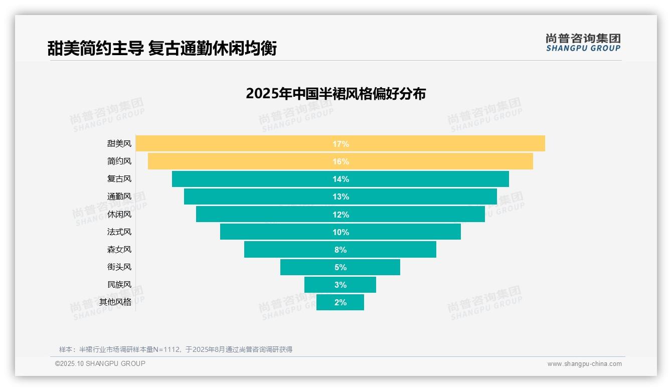 尚普咨询集团报告核心结论：半裙消费者推荐意愿50%积极-2025年10月-半裙-38