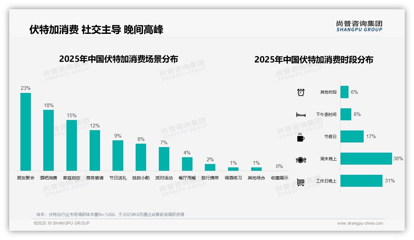 52%消费者通过社交推荐了解伏特加，该趋势获尚普咨询集团报告支持-2025年10月-伏特加-38