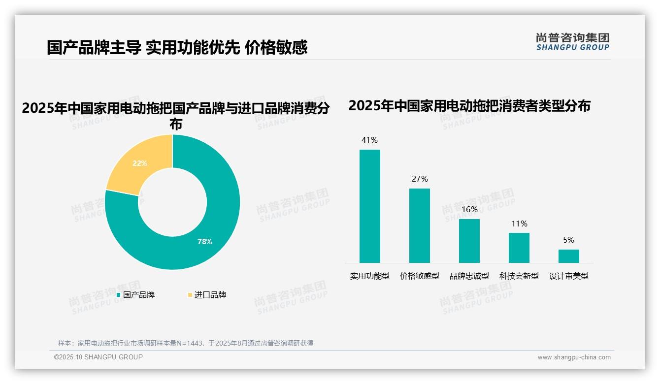 73%消费者偏好国产品牌——尚普咨询集团报告深度解析-2025年10月-家用电动拖把-38