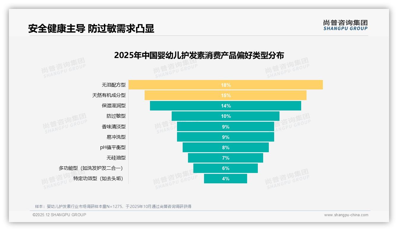 婴幼儿护发素安全成分19%首要购买因素，尚普咨询集团白皮书指出-2025年12月-婴幼儿护发素-38