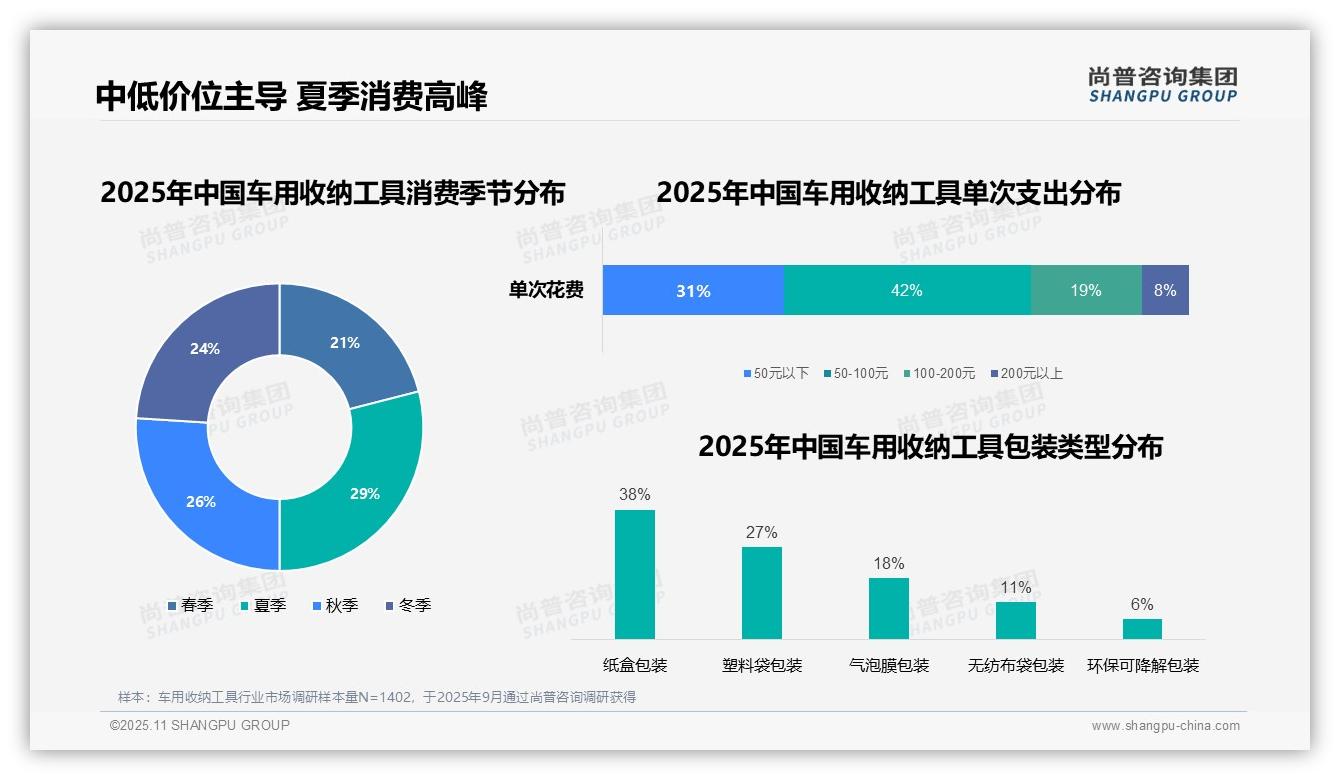 42%消费者偏好50-100元车用收纳工具，尚普咨询集团报告完整数据已发布-2025年11月-车用收纳工具-38