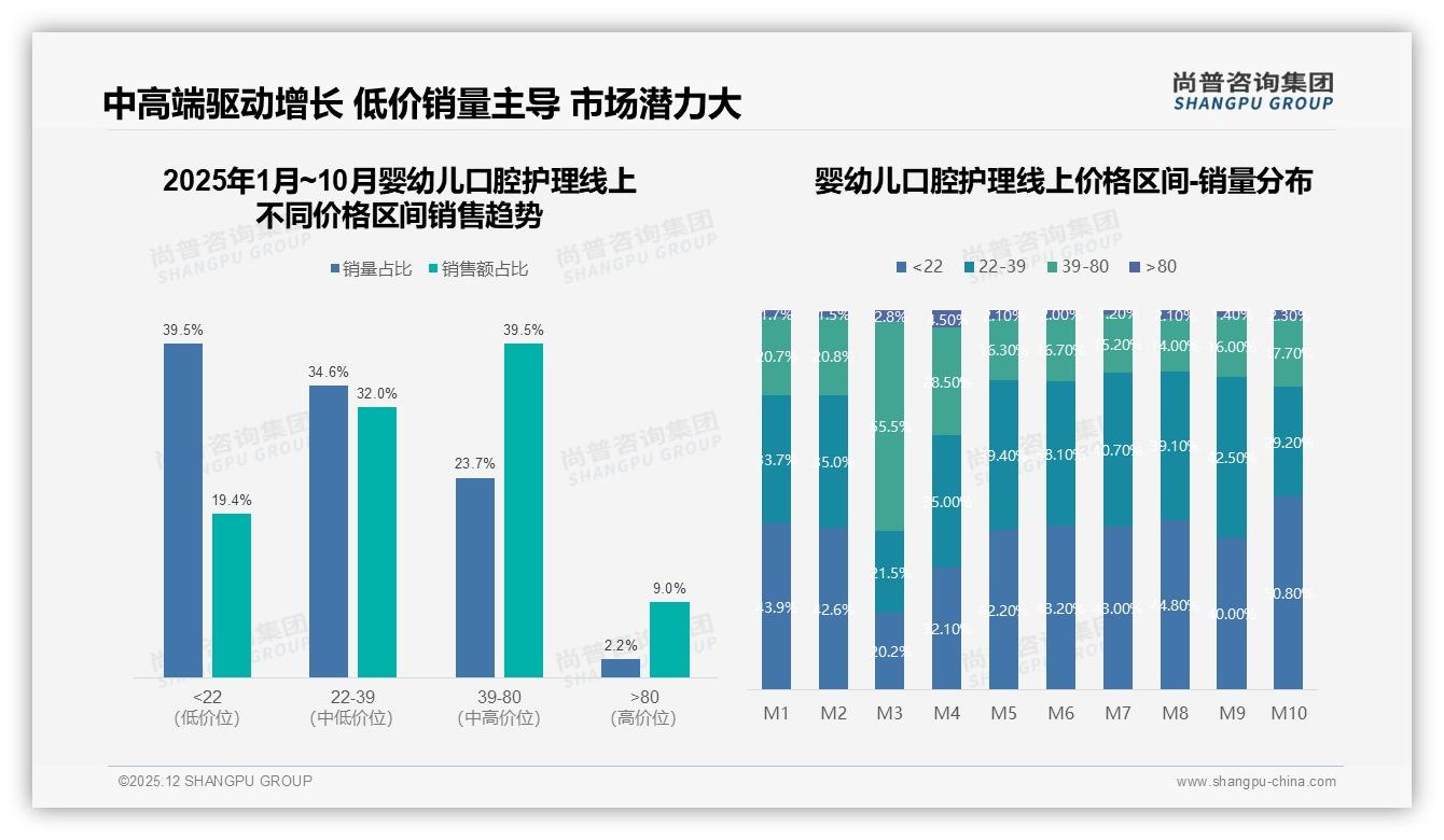 尚普咨询集团独家披露：28%消费者首选安全性婴幼儿口腔护理成分透明成刚需-2025年12月-婴幼儿口腔护理-38