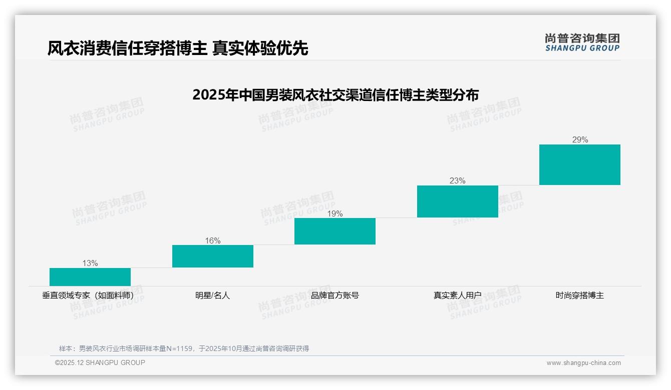 尚普咨询集团消费研究：49%消费者依赖促销购男装风衣，涨价10%后22%立即换品牌-2025年12月-男装风衣-38