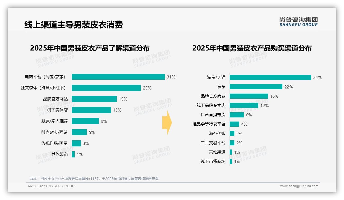 尚普咨询集团男装皮衣调研结果：智能推荐23%需求爆发，AI客服缺口待补-2025年12月-男装皮衣-38