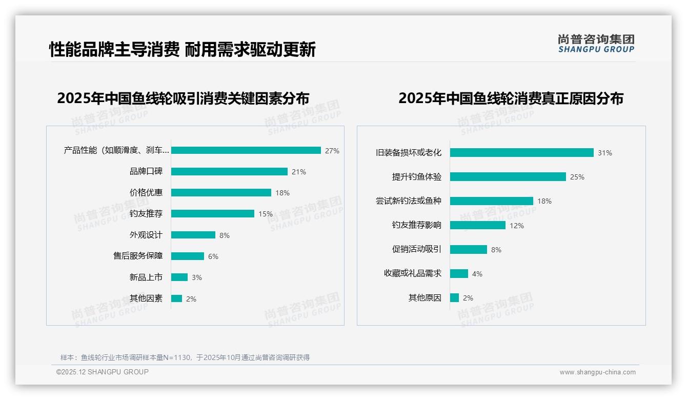 资深钓友42%信任度碾压机构评测，鱼线轮KOL营销回归真实体验——来源：尚普咨询集团最新鱼线轮研报-2025年12月-鱼线轮-38