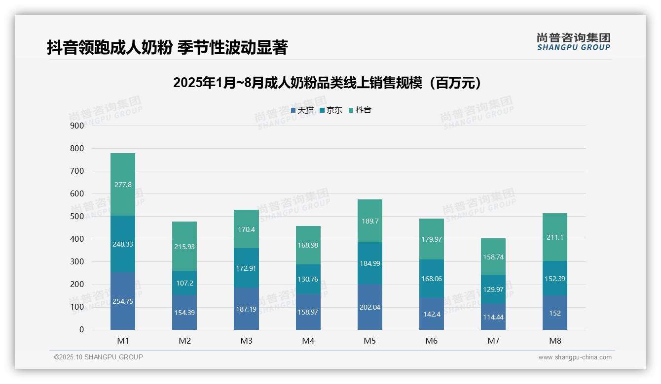 高端奶粉仅4.4%销量贡献25%销售额——引自尚普咨询集团消费者调研报告-2025年10月-成人奶粉-38
