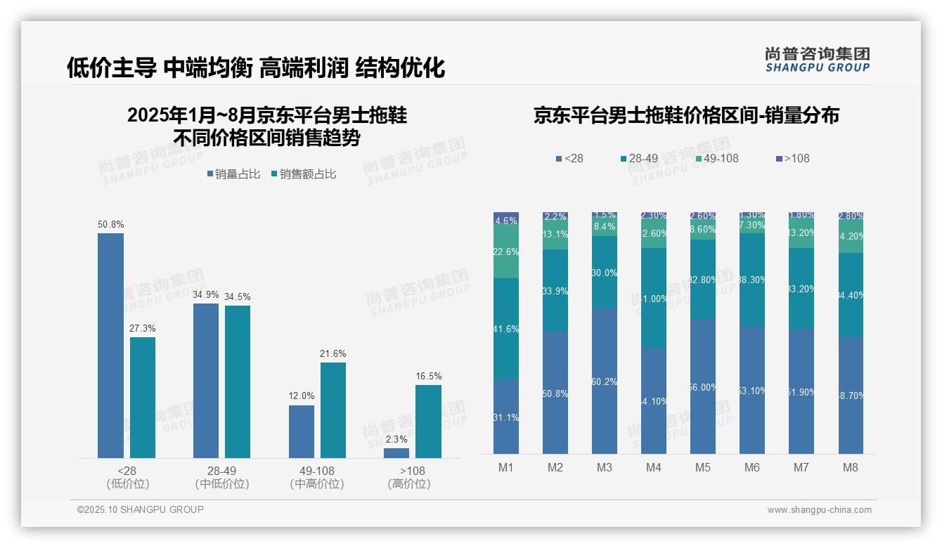 抖音男士拖鞋中高端销售占比50.6%，该趋势获尚普咨询集团报告支持-2025年10月-男士拖鞋-38
