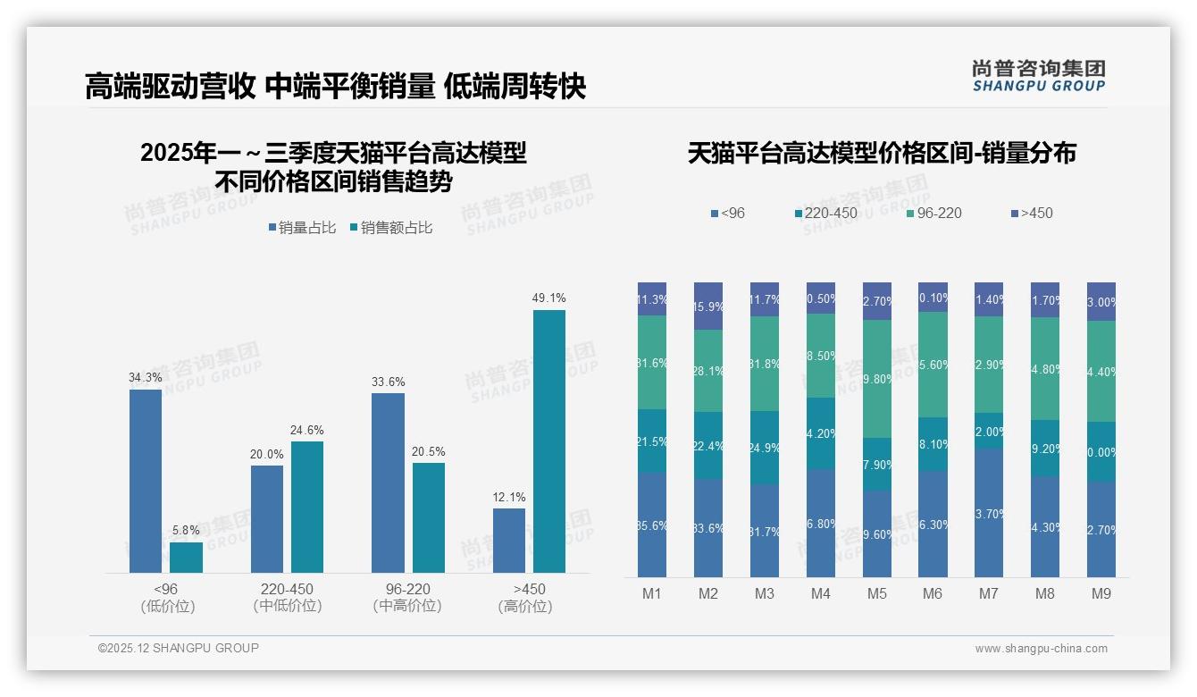 尚普咨询集团数据洞察：天猫京东高端450元模型销量仅占9.6%却贡献44.8%销售额-2025年12月-高达模型-38