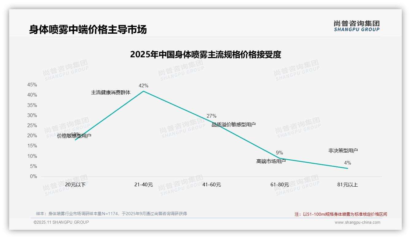 重磅发现：42%消费者继续购买身体喷雾，尚普咨询集团报告发布-2025年11月-身体喷雾-38