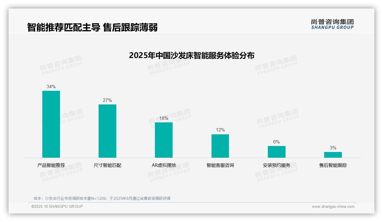 社交媒体推荐36%主导沙发床广告——尚普咨询集团趋势报告摘要-2025年10月-沙发床-38