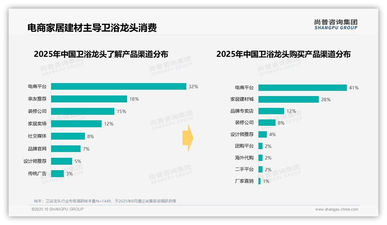 41%消费者通过电商平台购买卫浴龙头，尚普咨询集团年度报告精华-2025年10月-卫浴龙头-38