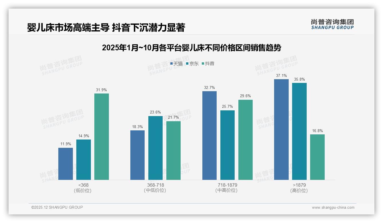 58%首次购买新手父母撑起的婴儿床市场，标准尺寸60%占比仍占主流——尚普咨询集团趋势雷达报告-2025年12月-婴儿床-38
