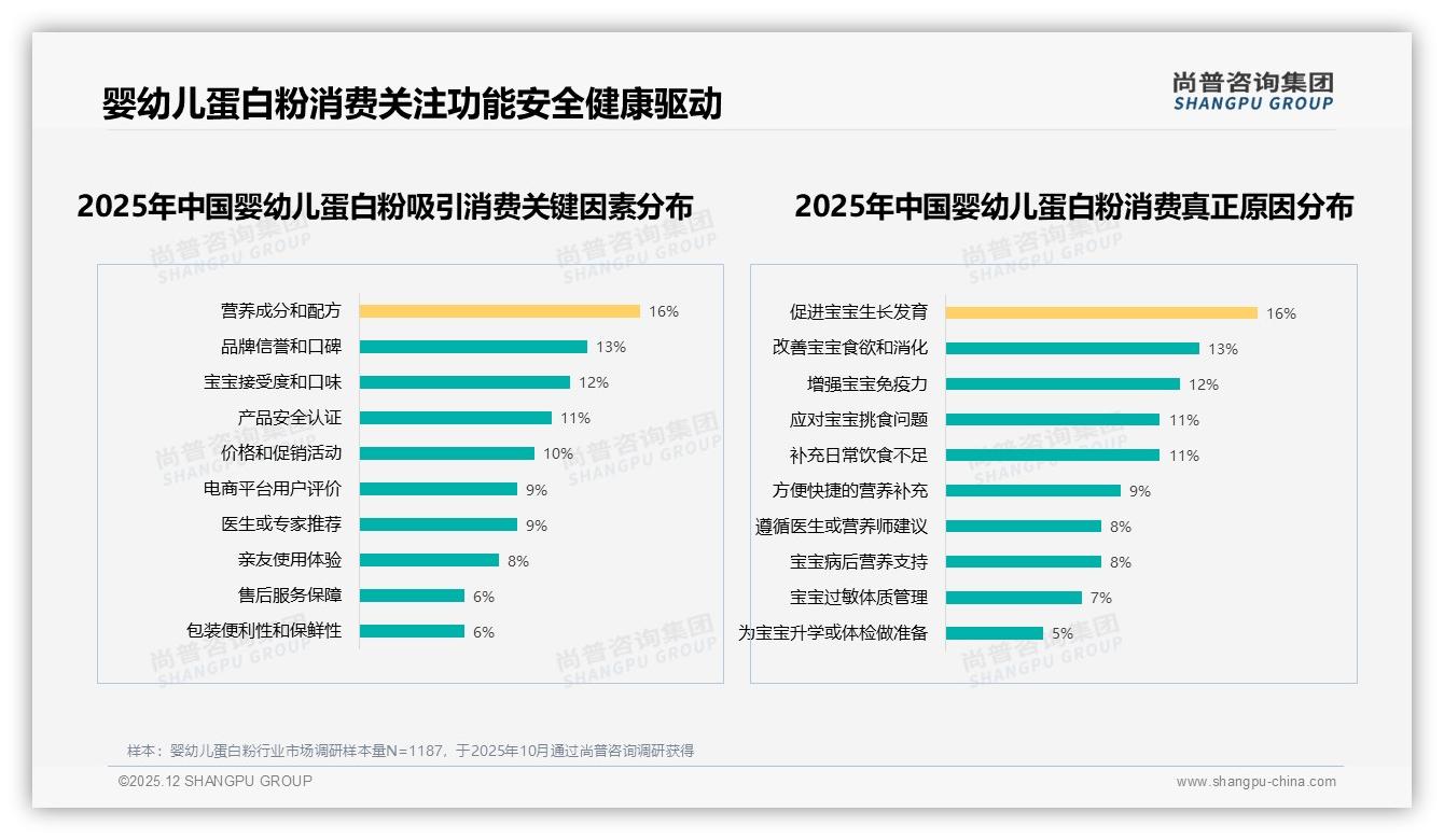 尚普咨询集团报告解读：26至35岁妈妈占47%婴幼儿蛋白粉决策主导力-2025年12月-婴幼儿蛋白粉-38