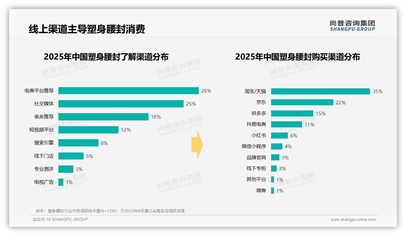 42%消费者夏季首选塑身腰封——尚普咨询集团最新报告证实-2025年10月-塑身腰封-38