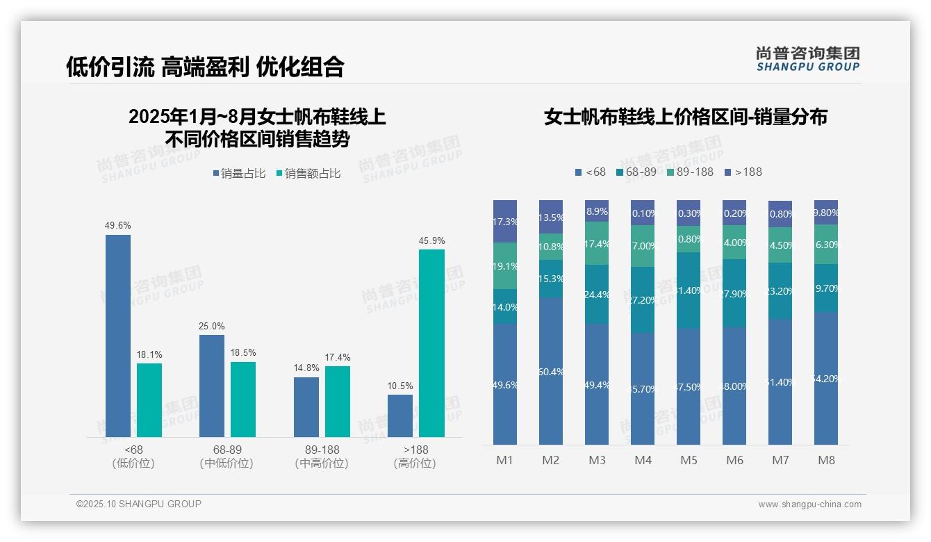 55.4%市场份额被抖音占据：这一结论来自尚普咨询集团权威报告-2025年10月-女士帆布鞋-38