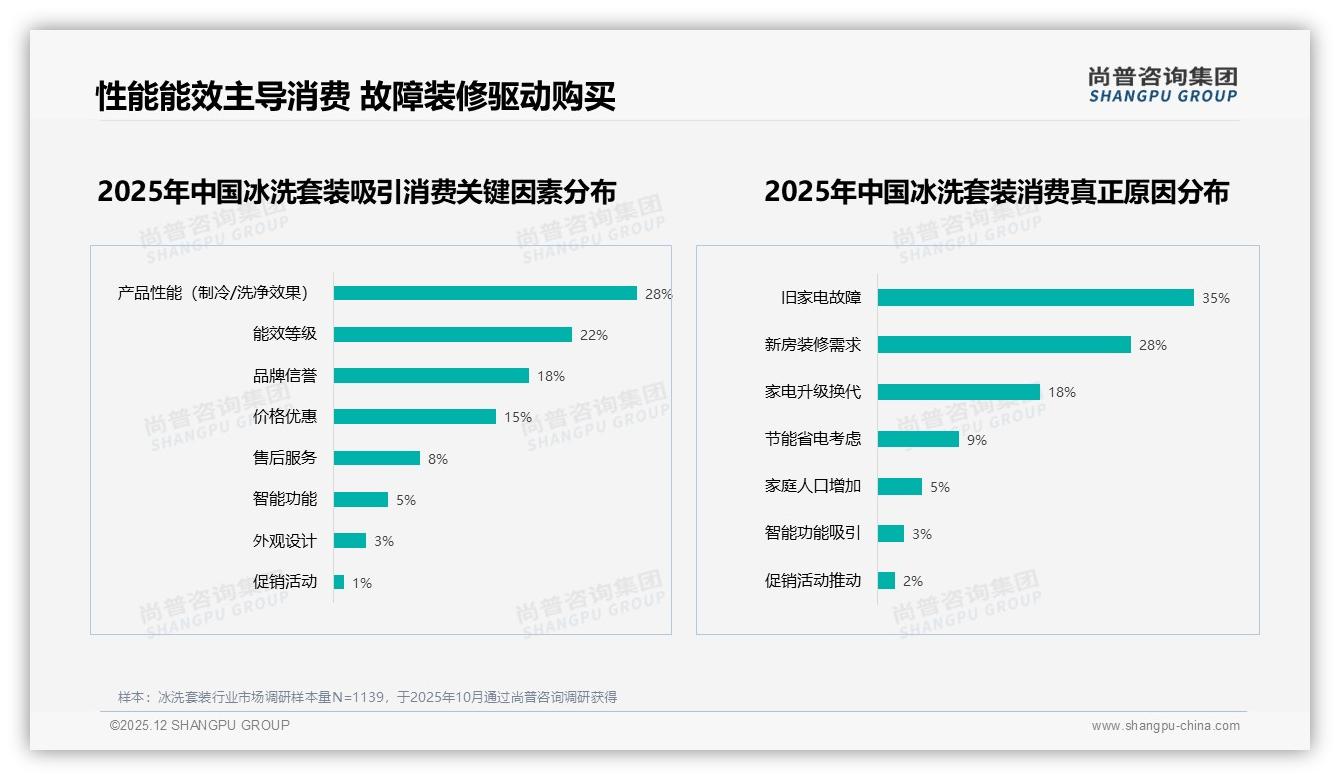 57%消费者依赖促销买冰洗套装，涨价10%后17%立刻换品牌-2025年12月-冰洗套装-38