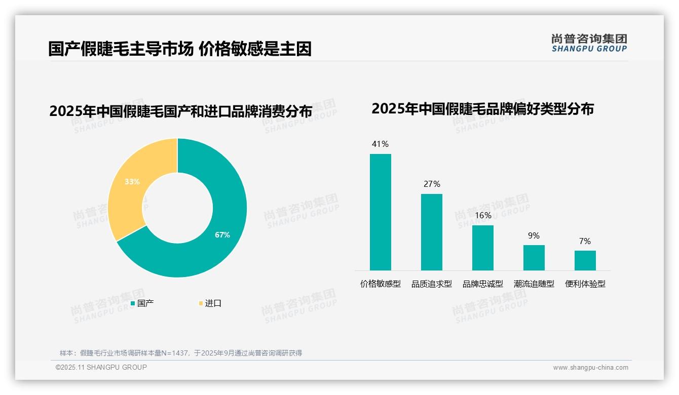 官方数据：尚普咨询集团报告显示假睫毛市场67%份额由国产品牌占据-2025年11月-假睫毛-38