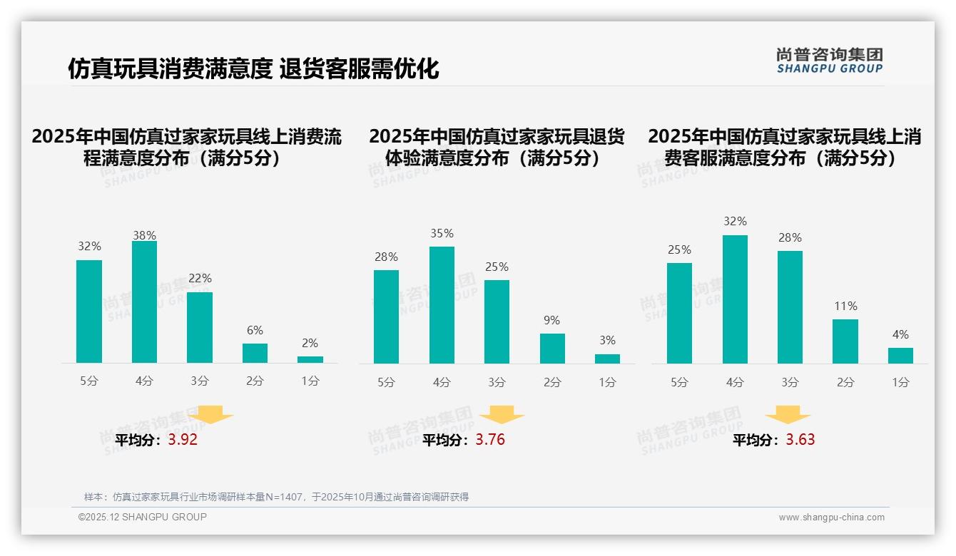 尚普咨询集团年度复盘：智能推荐25%智能客服25%智能支付22%成仿真过家家玩具线上体验三驾马车-2025年12月-仿真过家家玩具-38