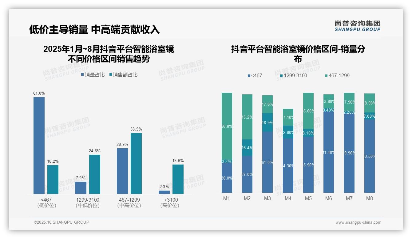 智能浴室镜高端市场销售额占比64.1%揭示利润空间：这一结论来自尚普咨询集团权威报告-2025年10月-智能浴室镜-38