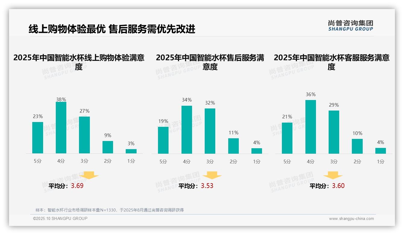 消费者自主研究主导智能水杯购买决策，占比38%——尚普咨询集团独家报告-2025年10月-智能水杯-38
