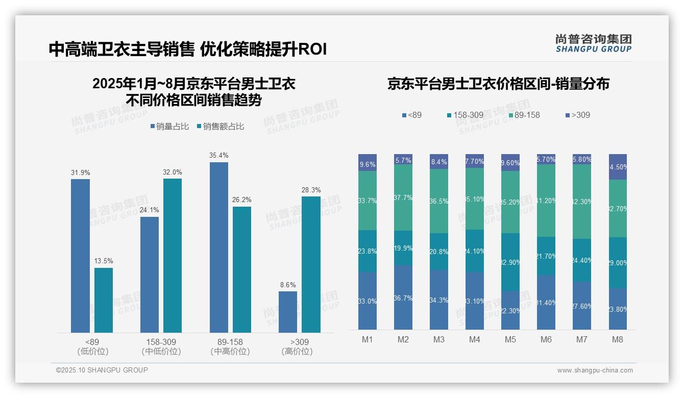 京东高端男士卫衣占比28.3%_显示强购买力，尚普咨询集团报告完整数据已发布-2025年10月-男士卫衣-38