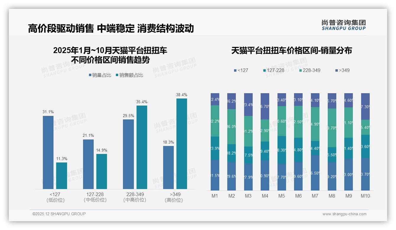 尚普咨询集团品类洞察：26-35岁家长买扭扭车占比31%，下沉市场33%机会大——来源：尚普咨询集团最新扭扭车研报-2025年12月-扭扭车-38