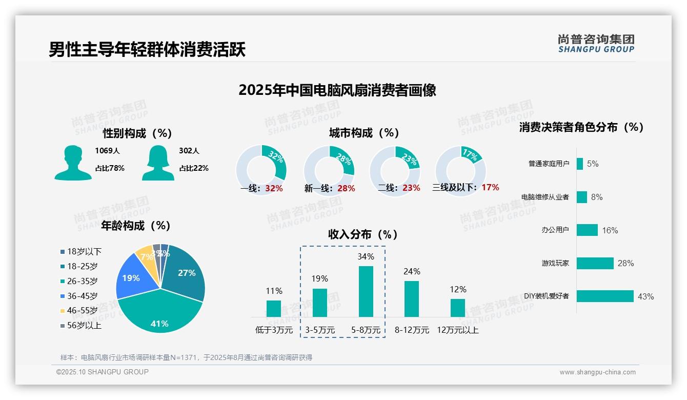 尚普咨询集团证实：电脑风扇消费者78%为男性-2025年10月-电脑风扇-38