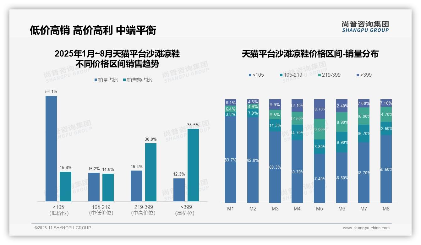 高端凉鞋销售额39%占比驱动市场增长——尚普咨询集团市场研究报告-2025年11月-沙滩凉鞋-38
