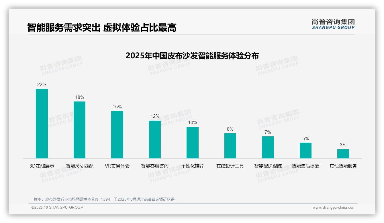 尚普咨询集团报告出炉，指出60%皮布沙发购买决策基于真实反馈-2025年10月-皮布沙发-38