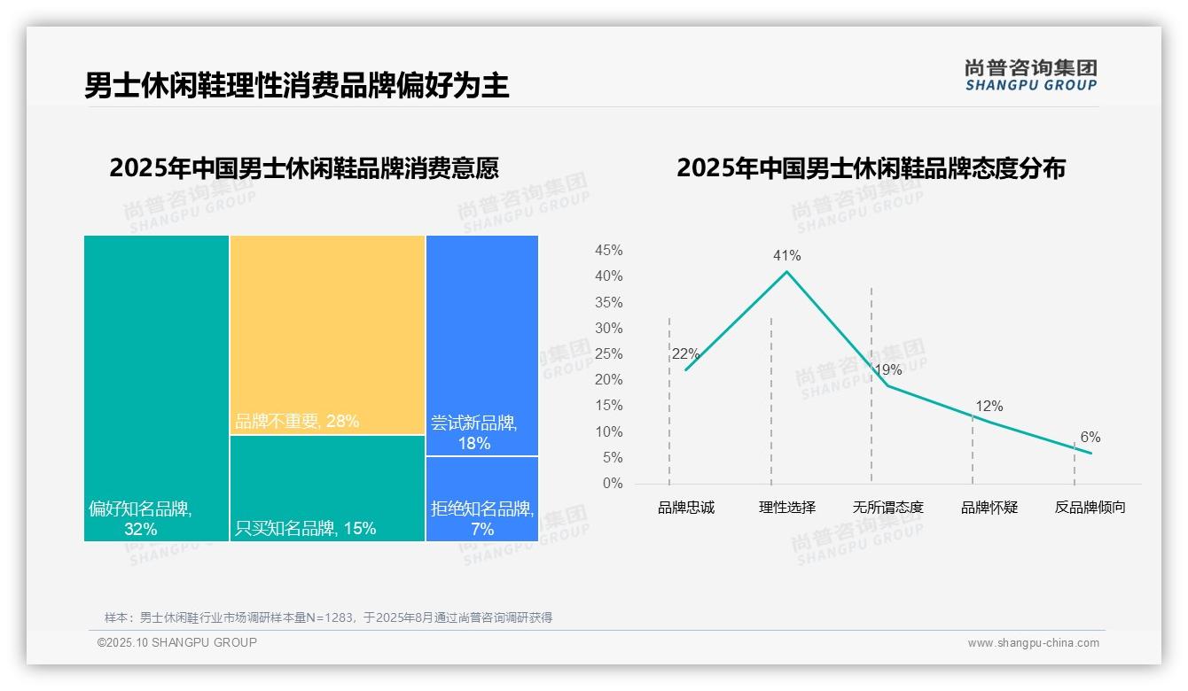 尚普咨询集团报告首次披露：63%男士休闲鞋消费者偏好本土品牌-2025年10月-男士休闲鞋-38