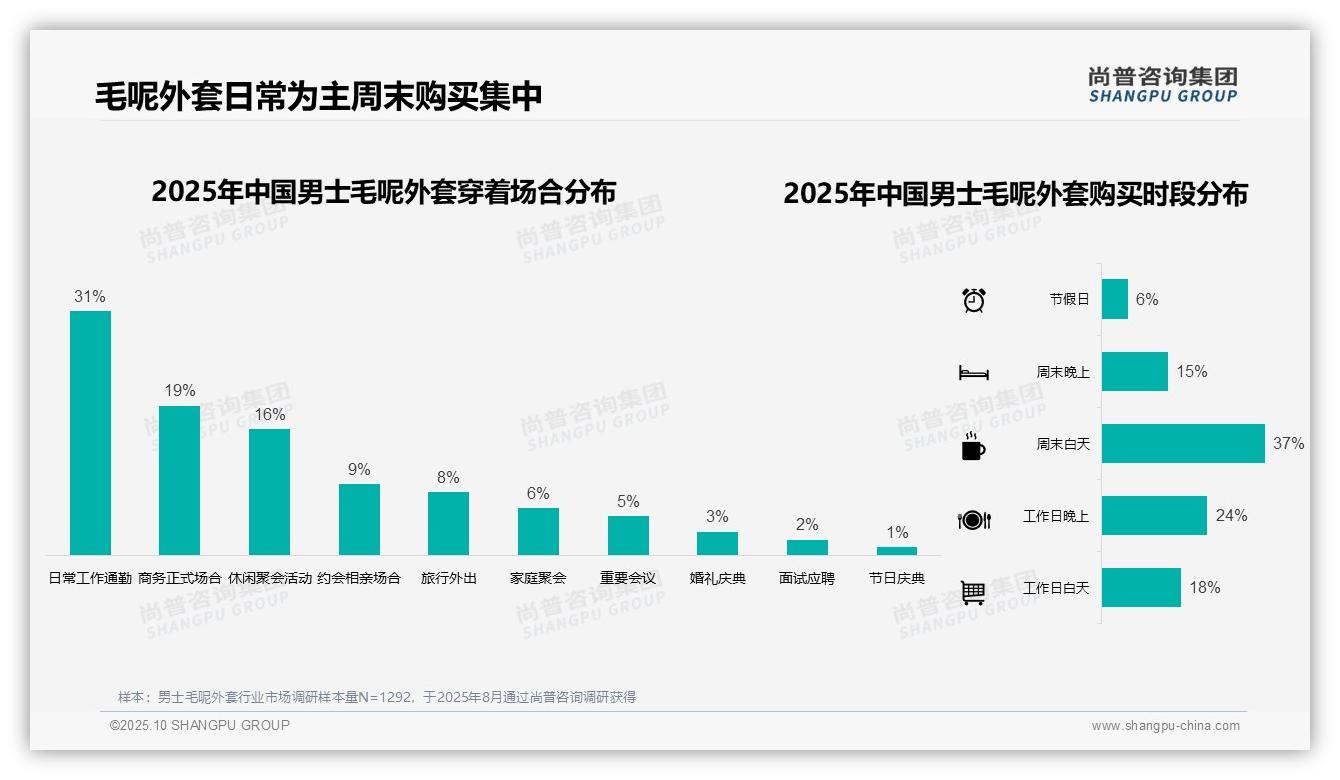 秋冬季男士毛呢外套消费占比89%，尚普咨询集团报告给出权威数据-2025年10月-男士毛呢外套-38