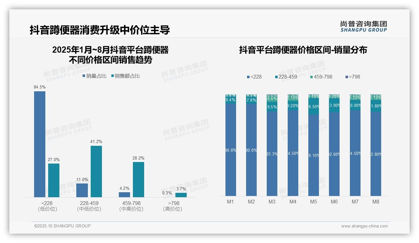 尚普咨询集团报告出炉，指出中端蹲便器贡献40.5%市场销售额-2025年10月-蹲便器-38