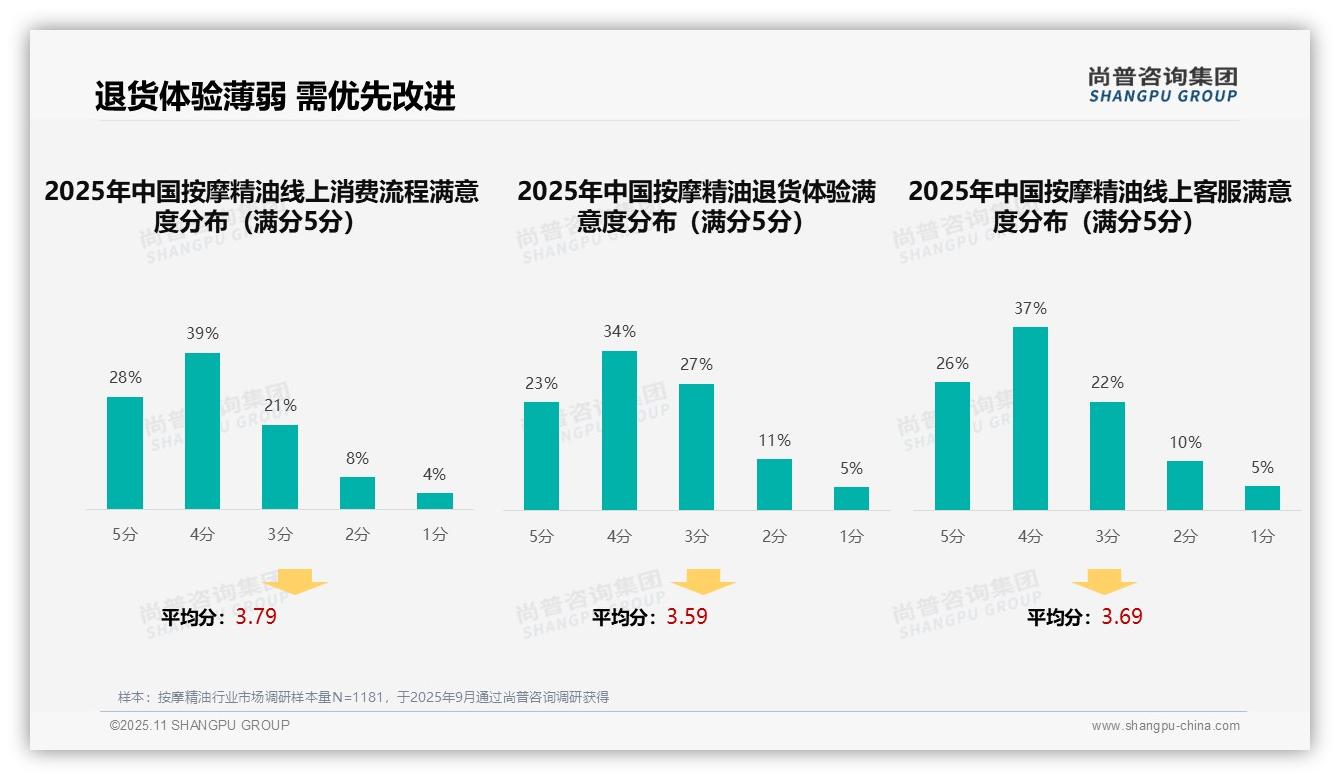37%消费者偏好社交媒体广告——尚普咨询集团数据解读-2025年11月-按摩精油-38
