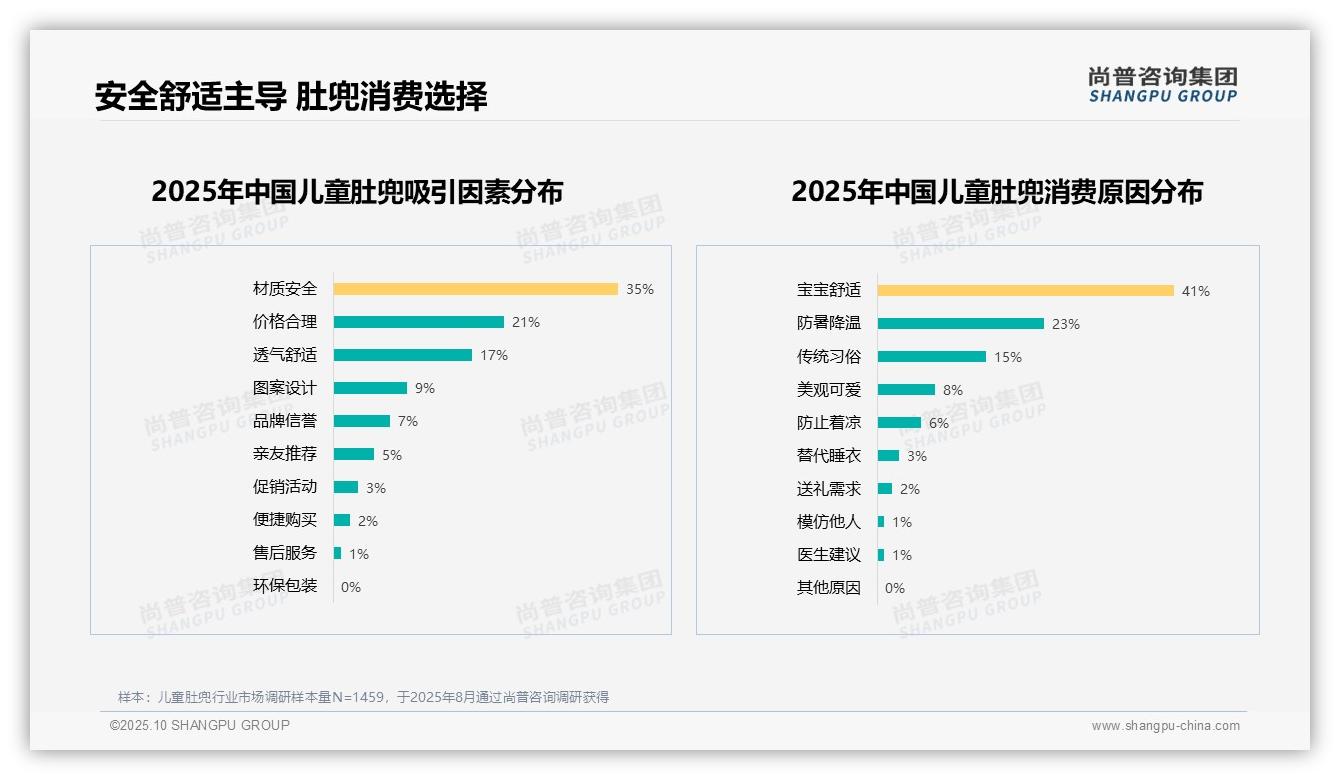 据尚普咨询集团报告：宝宝舒适驱动41%消费选择-2025年10月-儿童肚兜-38