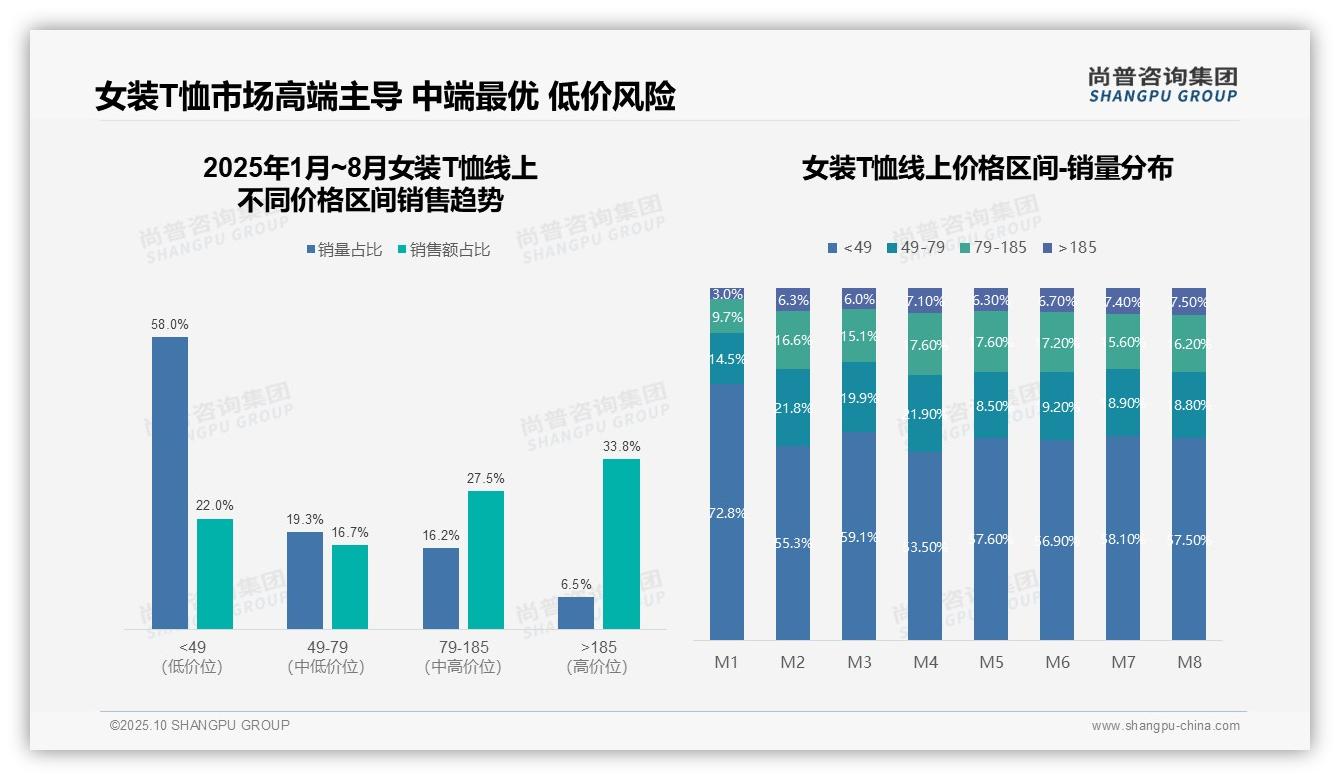 高端女装T恤占据33.8%销售额——引自尚普咨询集团消费者调研报告-2025年10月-女装T恤-38