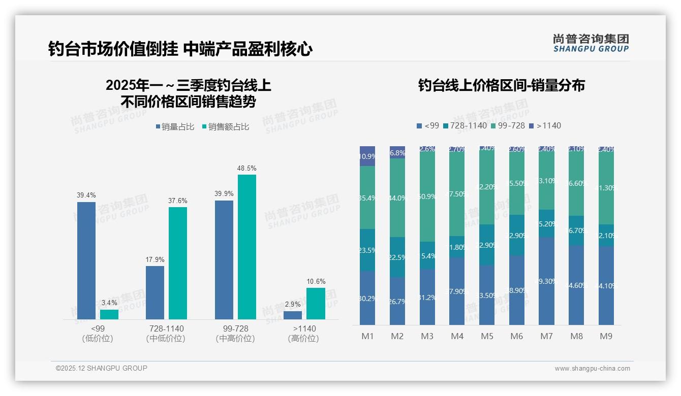43%年购1次钓台消费稳定，轻便实用型占58%需求——尚普咨询集团钓台品类年报-2025年12月-钓台-38
