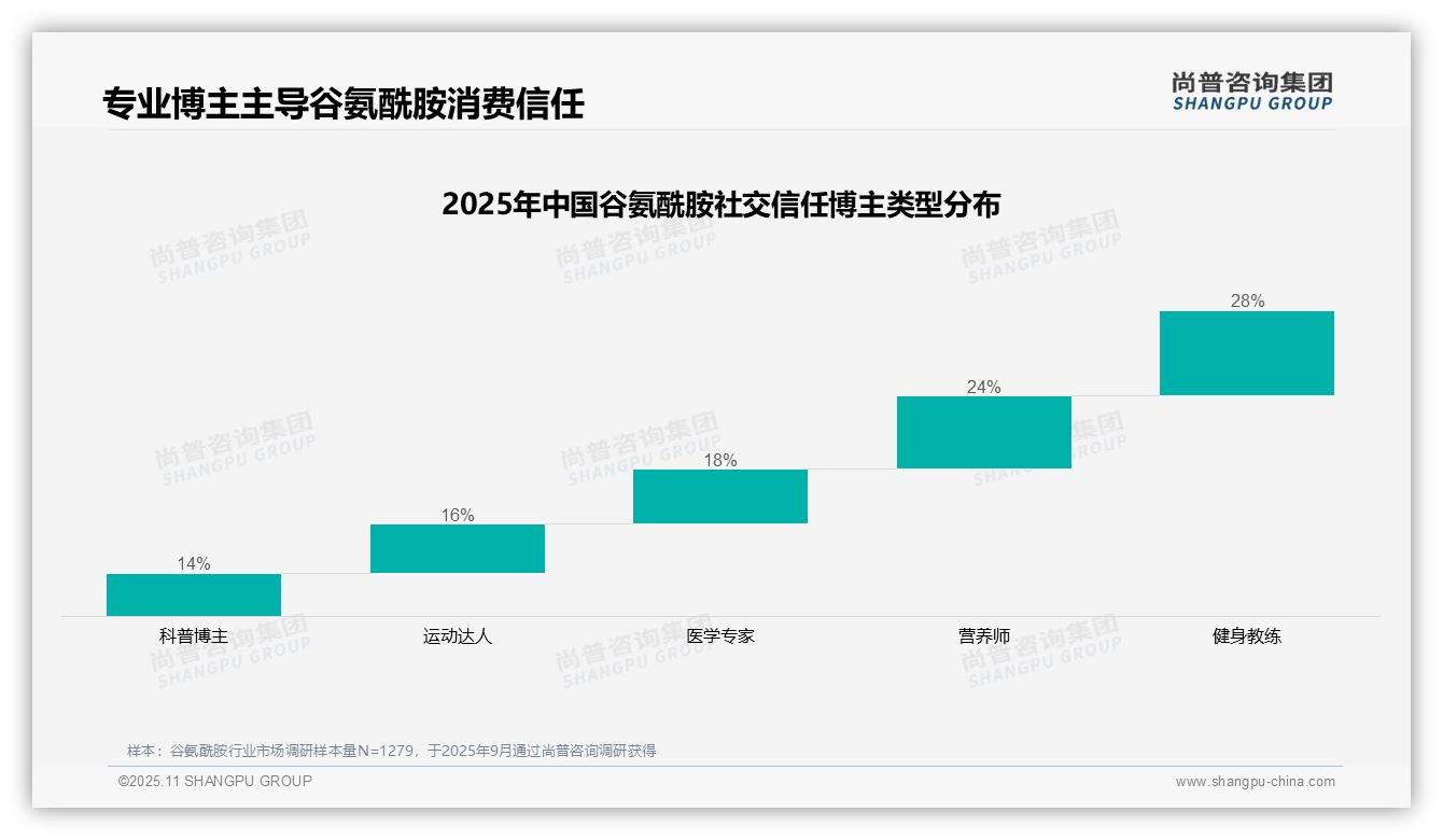 据尚普咨询集团报告：52%谷氨酰胺消费者信赖专业博主-2025年11月-谷氨酰胺-38