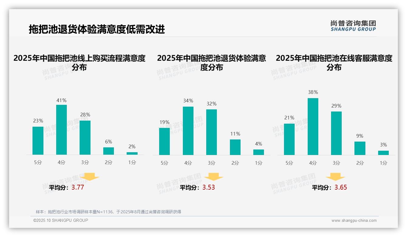 38%消费者依赖亲友推荐选购拖把池——尚普咨询集团最新报告证实-2025年10月-拖把池-38