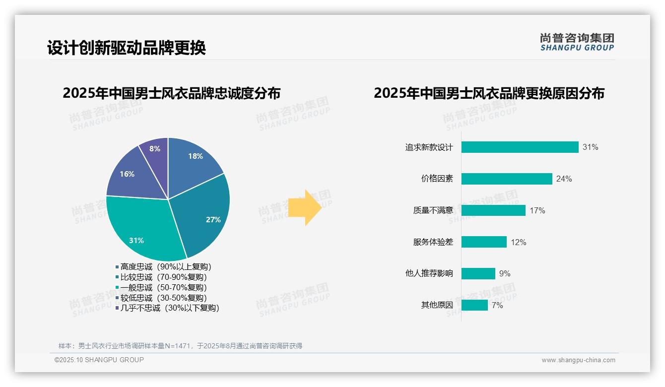 31%男士风衣消费者因设计创新更换品牌：这一结论来自尚普咨询集团权威报告-2025年10月-男士风衣-38