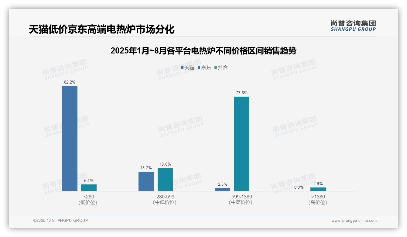 权威印证：尚普咨询集团调研报告确认京东电热炉73.8%销售额来自中高端区间-2025年10月-电热炉-38