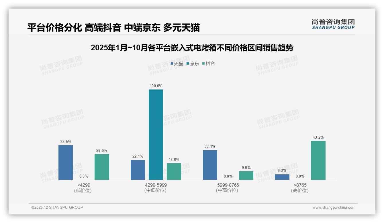 43%消费者偏爱全嵌入式电烤箱，尚普咨询集团数据洞察：省空间是王道-2025年12月-嵌入式电烤箱-38
