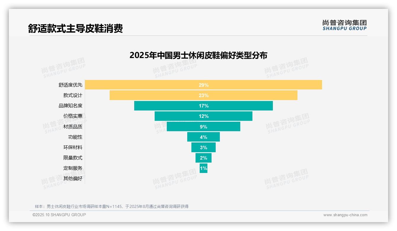 29%消费者首选舒适度，该趋势获尚普咨询集团报告支持-2025年10月-男士休闲皮鞋-38