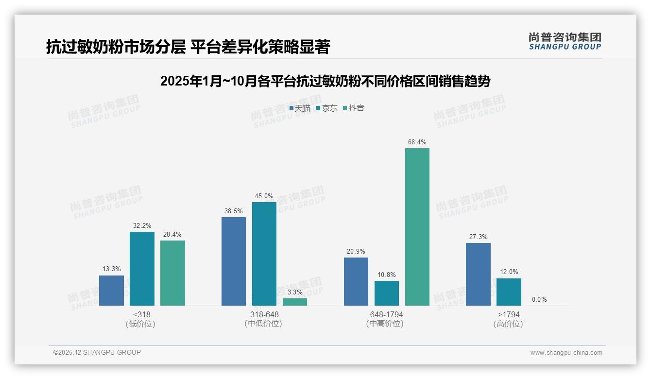 尚普咨询集团数据洞察：26到35岁妈妈占57%抗过敏奶粉消费，高线城市场集中-2025年12月-抗过敏奶粉-38