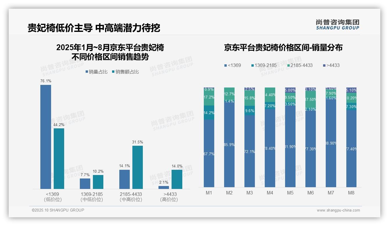 尚普咨询集团报告聚焦：中端贵妃椅销售额占比59.4%-2025年10月-贵妃椅-38