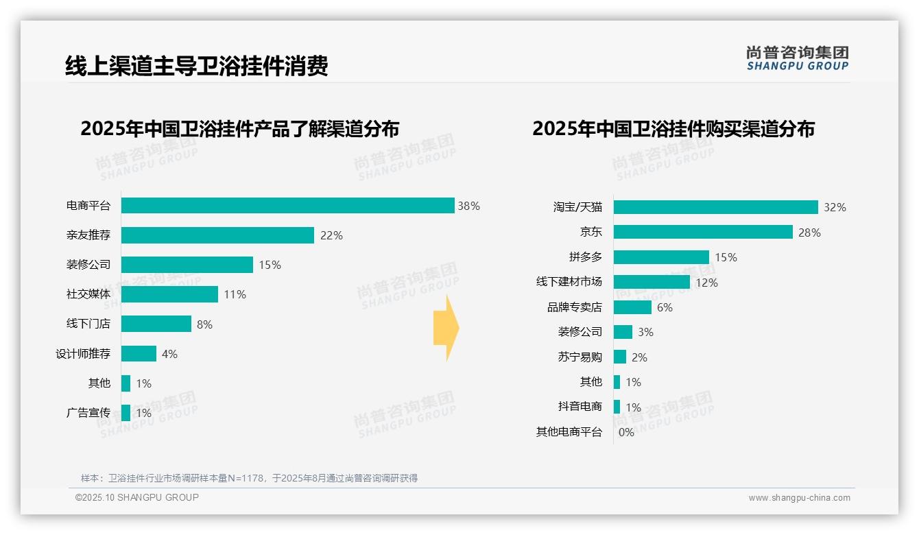 42%消费者选择中档价格区间——尚普咨询集团趋势报告摘要-2025年10月-卫浴挂件-38