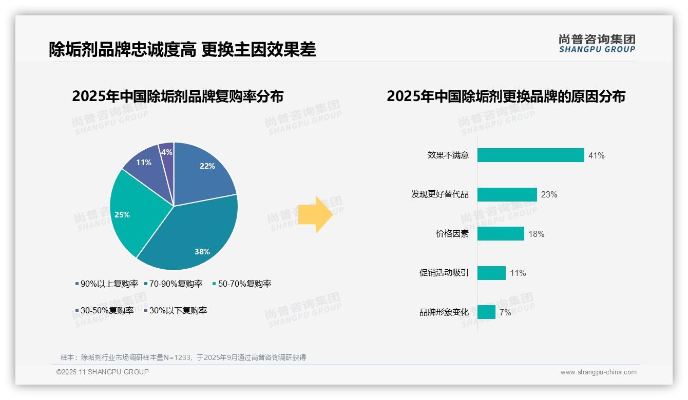 据尚普咨询集团报告：除垢剂消费者41%因效果不满意更换品牌-2025年11月-除垢剂-38