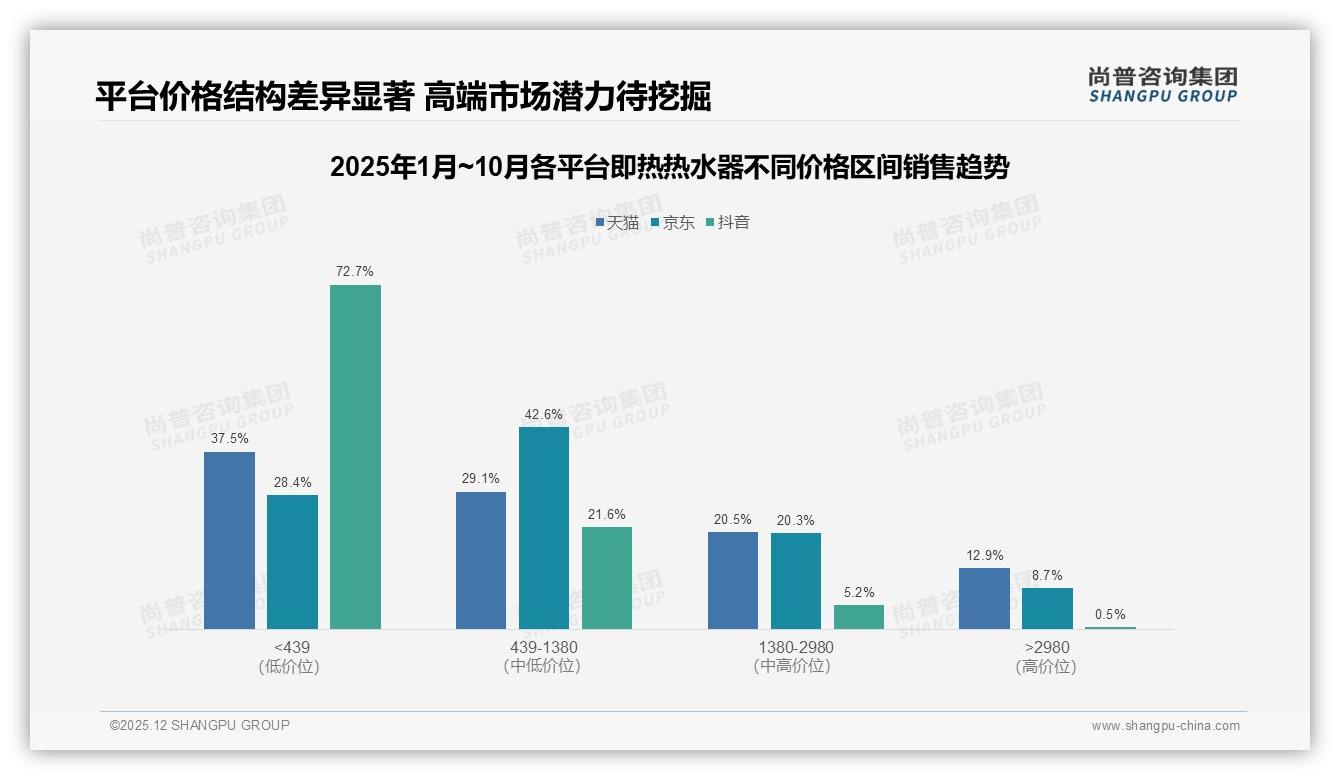 2025年即热热水器天猫3.4亿元领跑，抖音0.8亿待挖，品牌多平台布局正当时——尚普咨询集团年度复盘-2025年12月-即热热水器-38